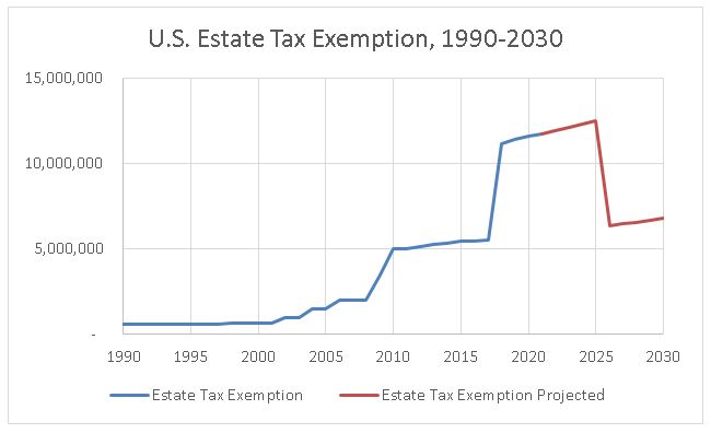 U.S. Estate Tax Exemption, 1990-2030